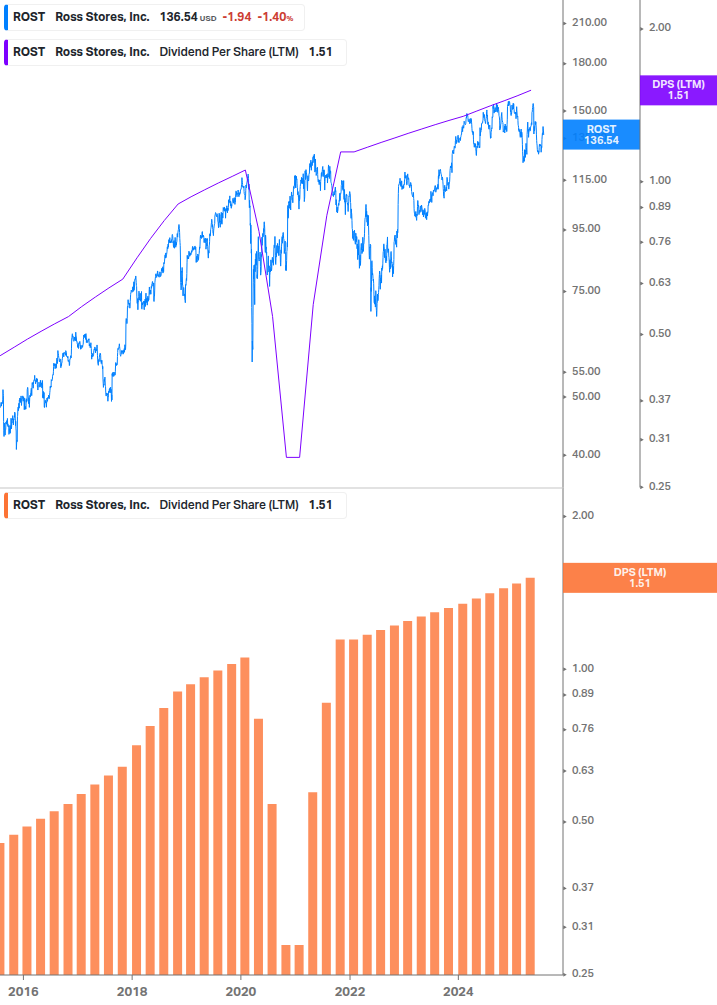 Dividend Growth Chart