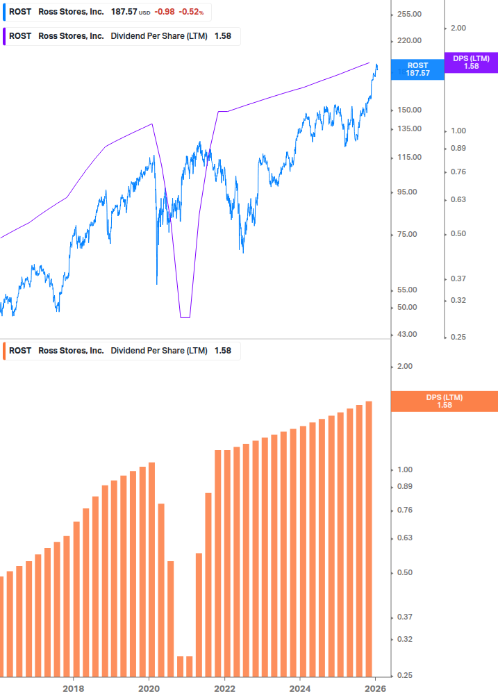 Dividend Growth Chart