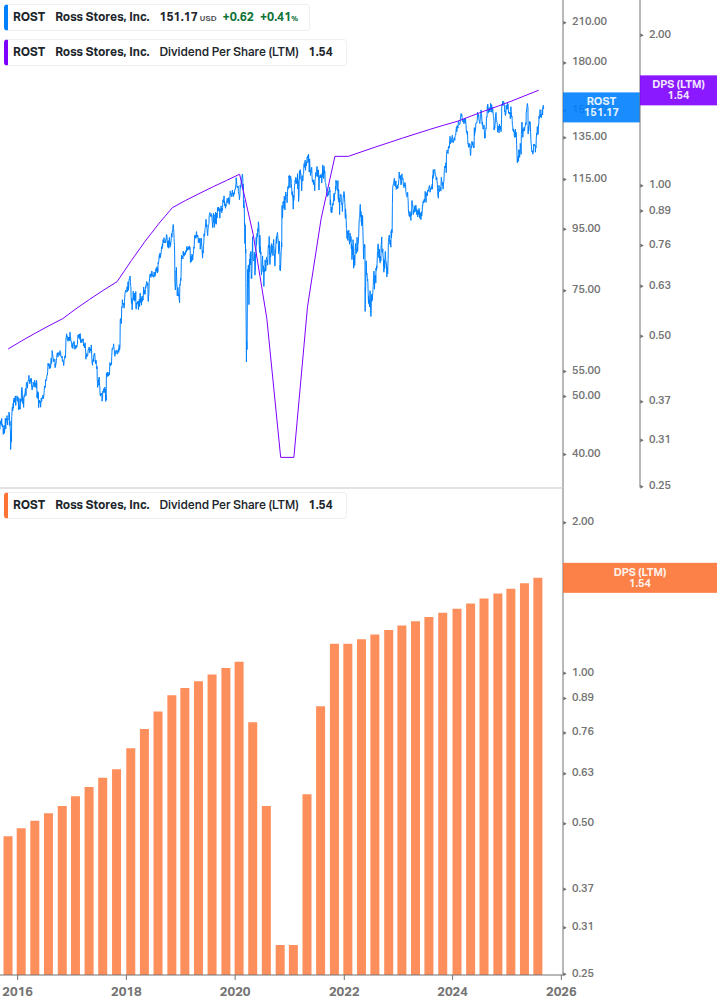 Dividend Growth Chart