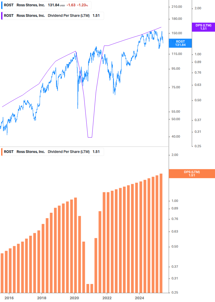 Dividend Growth Chart