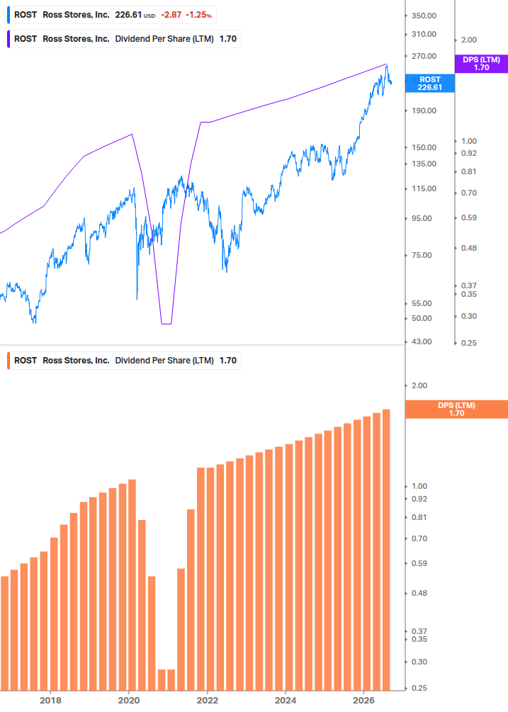 Dividend Growth Chart