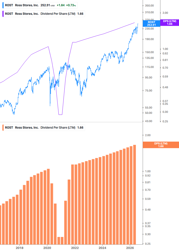 Dividend Growth Chart