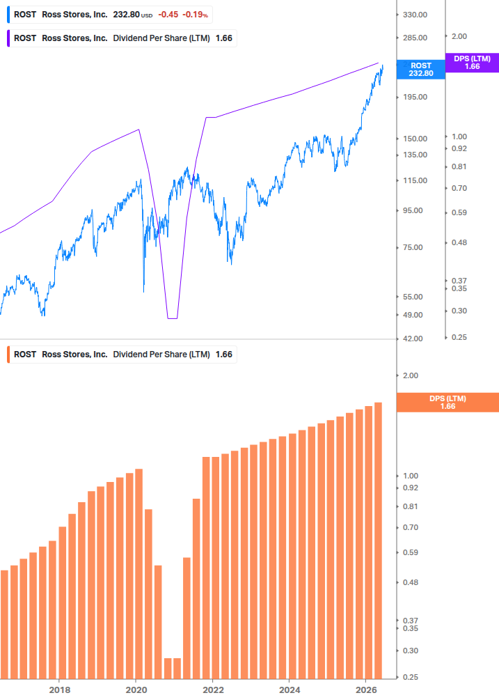 Dividend Growth Chart