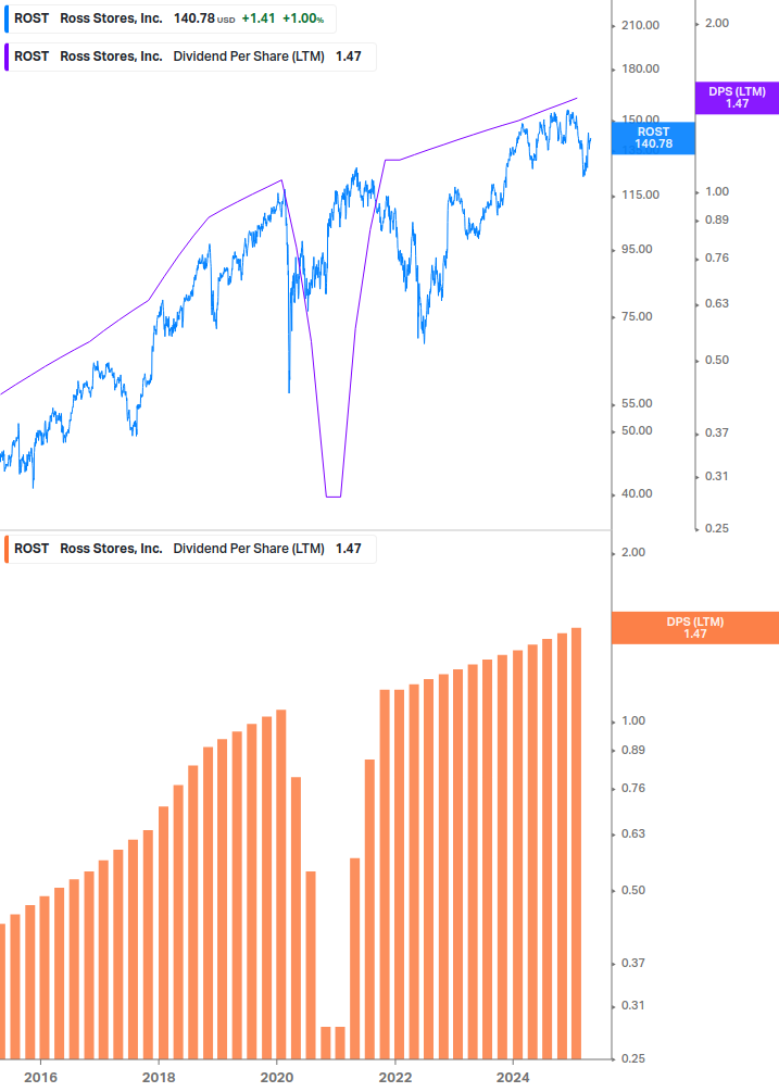 Dividend Growth Chart