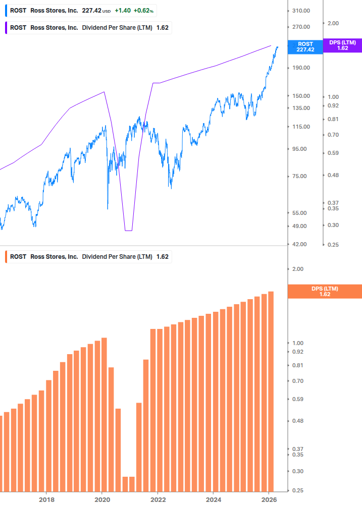 Dividend Growth Chart