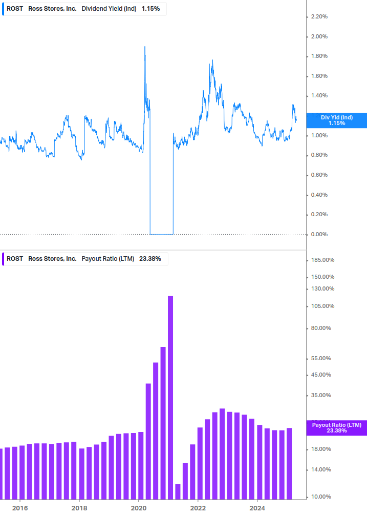Dividend Safety Chart