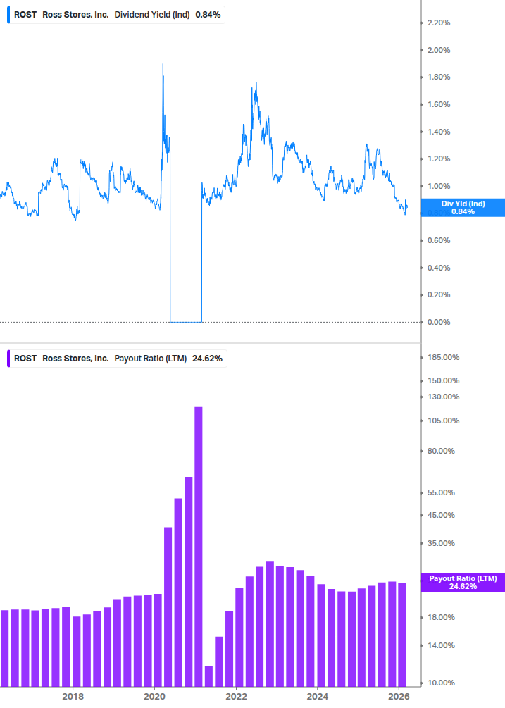 Dividend Safety Chart