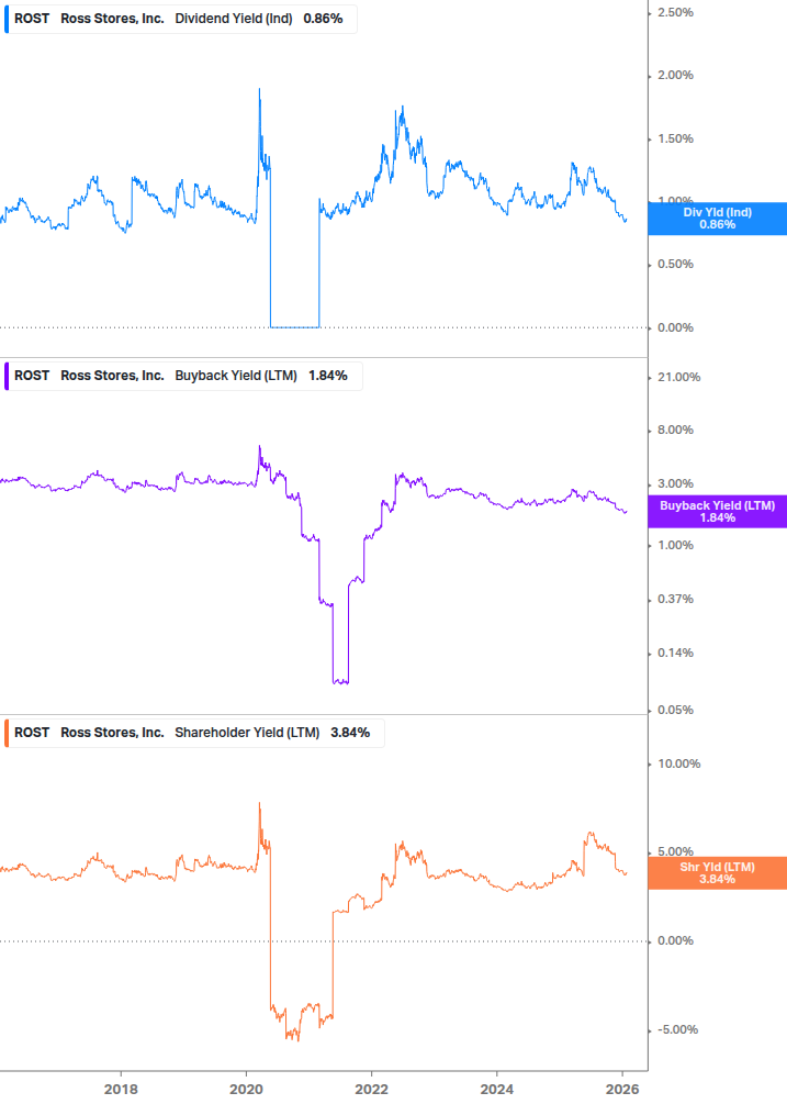 Shareholder Yield Chart