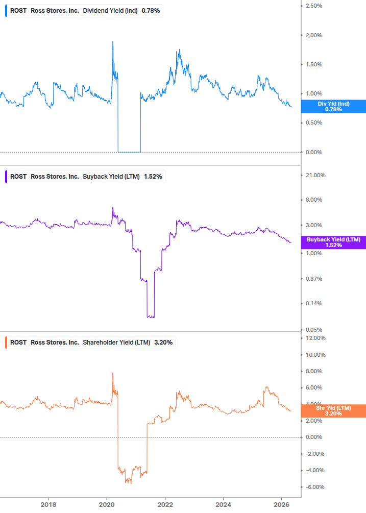 Shareholder Yield Chart