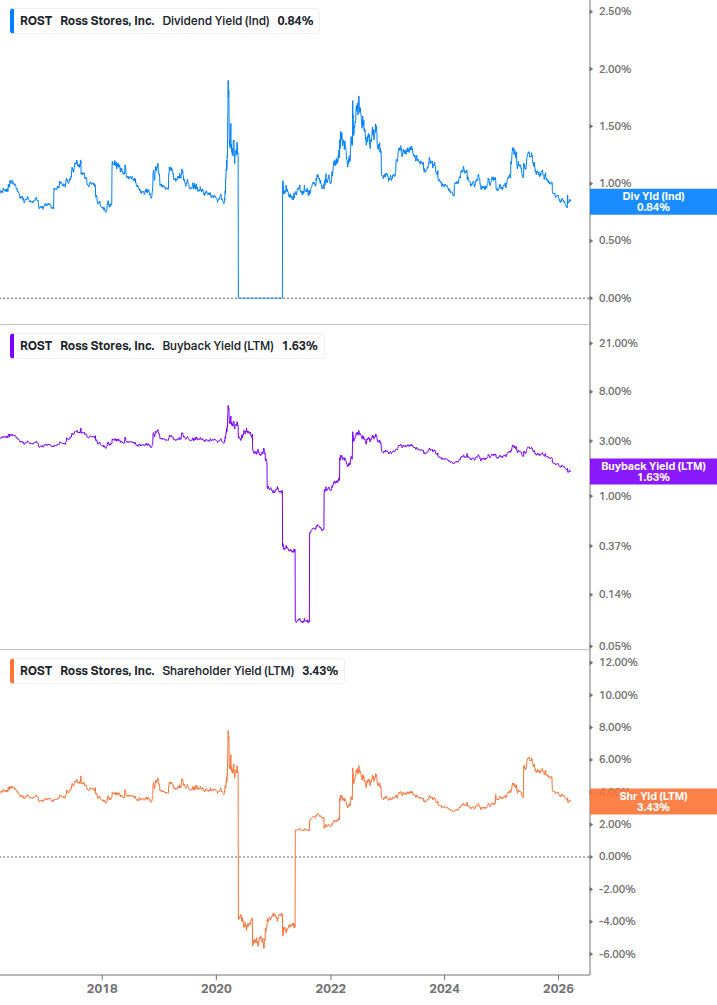 Shareholder Yield Chart