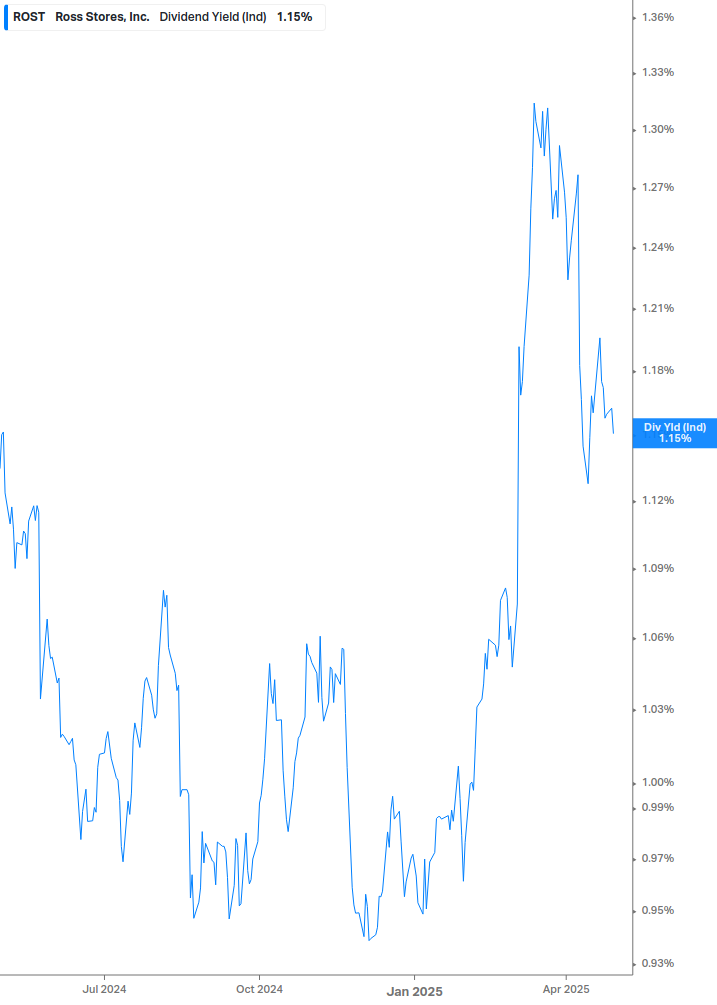 Dividend Yield Chart