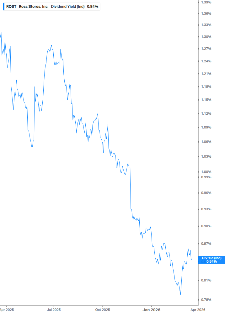 Dividend Yield Chart