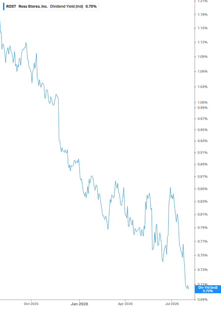 Dividend Yield Chart