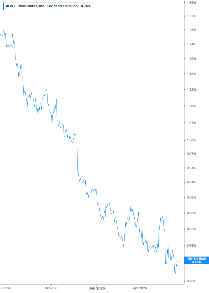Dividend Yield Chart