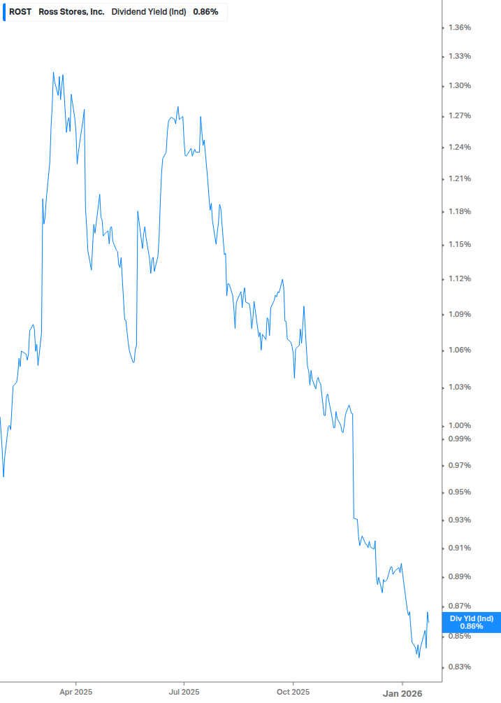 Dividend Yield Chart