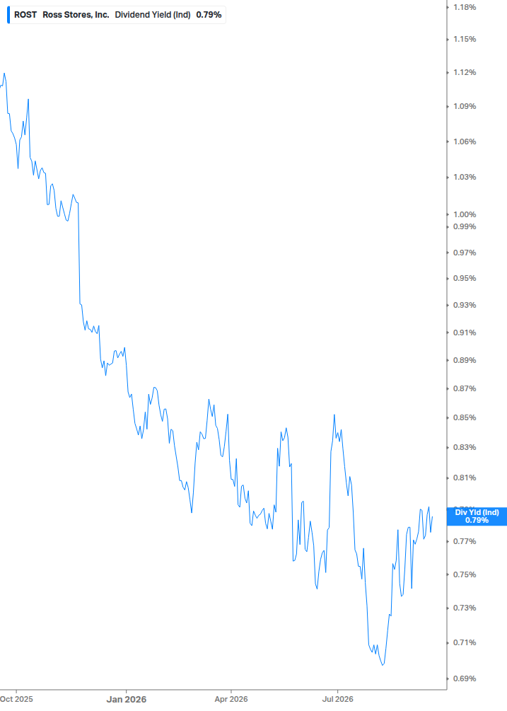 Dividend Yield Chart