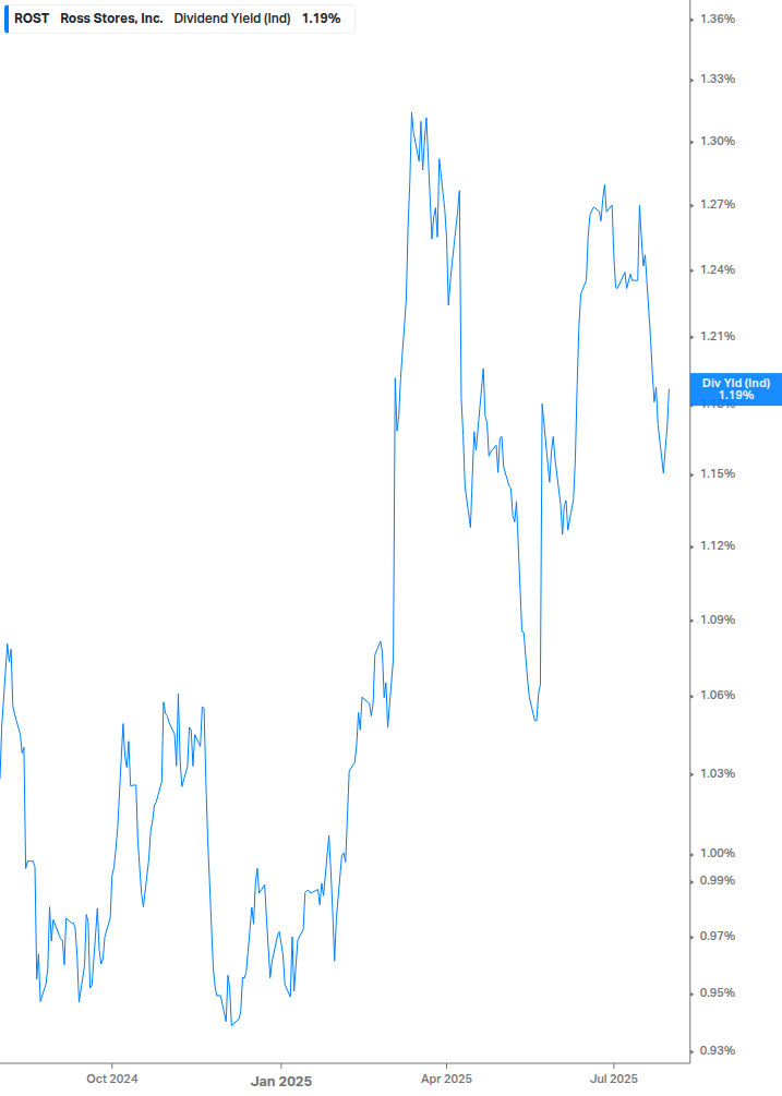 Dividend Yield Chart