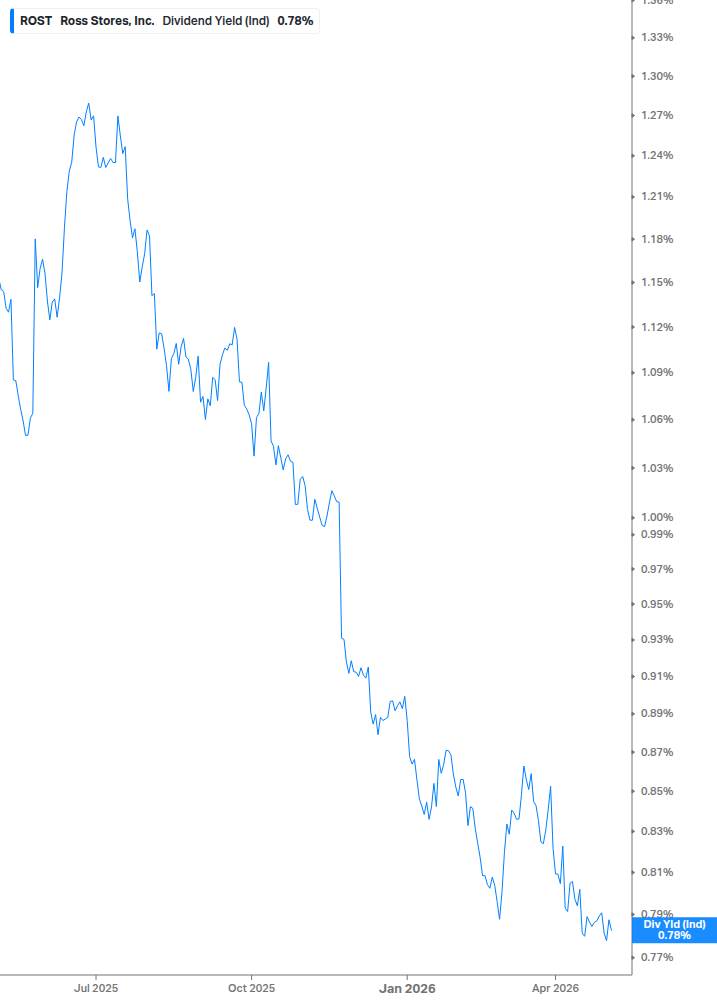 Dividend Yield Chart