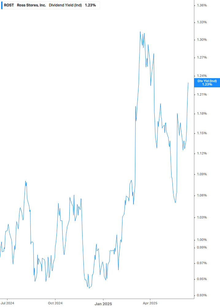 Dividend Yield Chart
