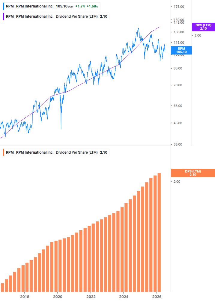 Dividend Growth Chart