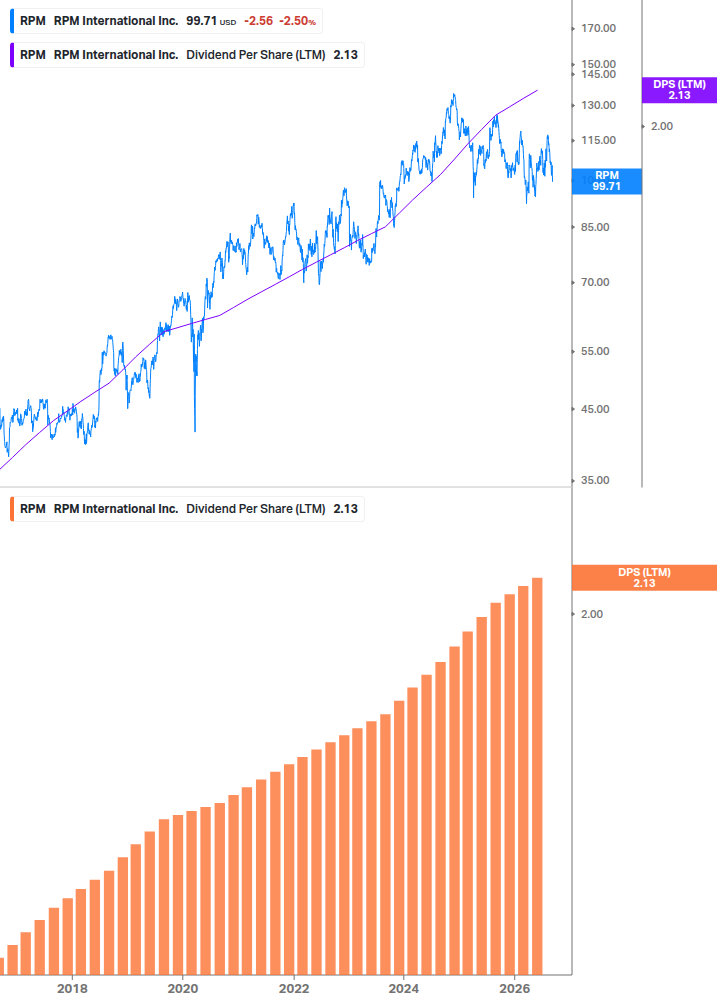 Dividend Growth Chart