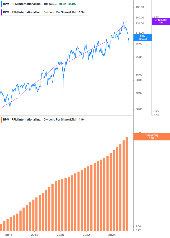 Dividend Growth Chart