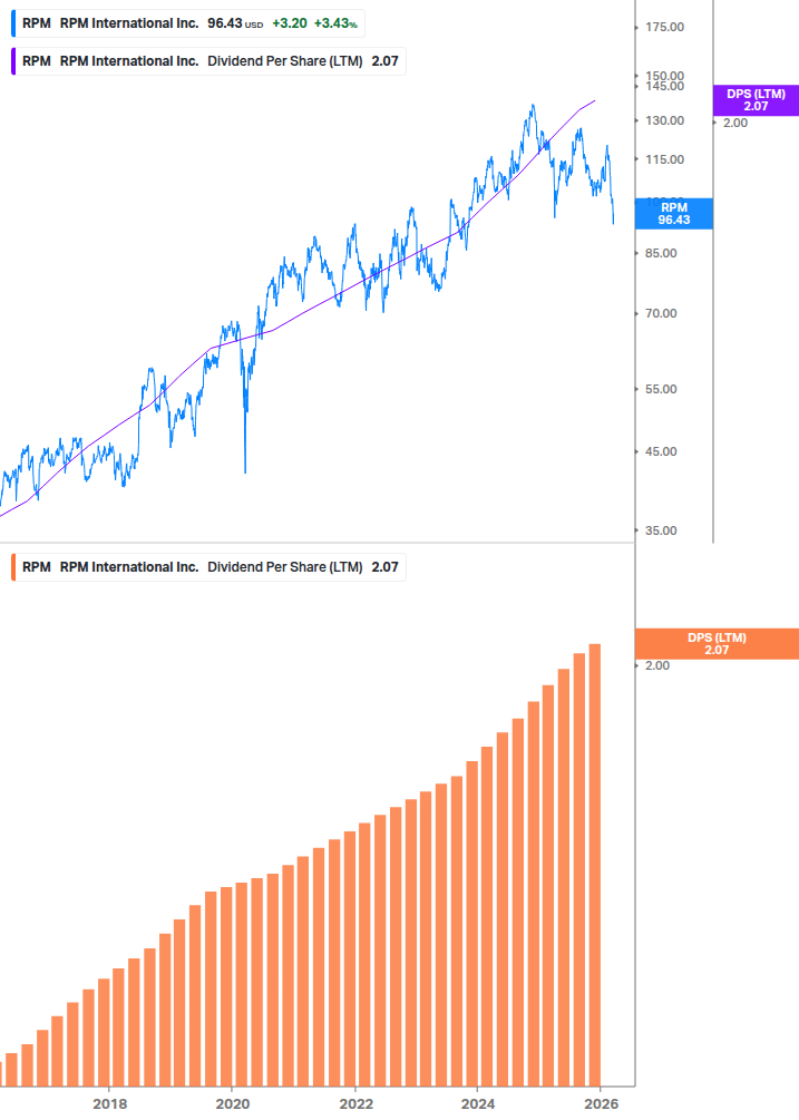 Dividend Growth Chart