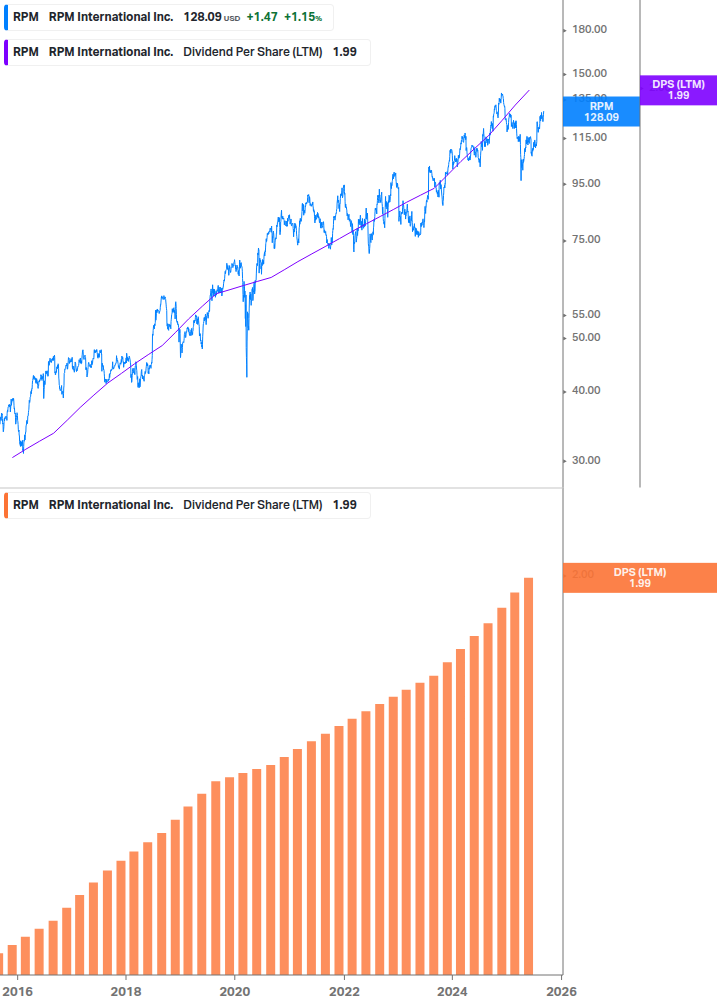 Dividend Growth Chart