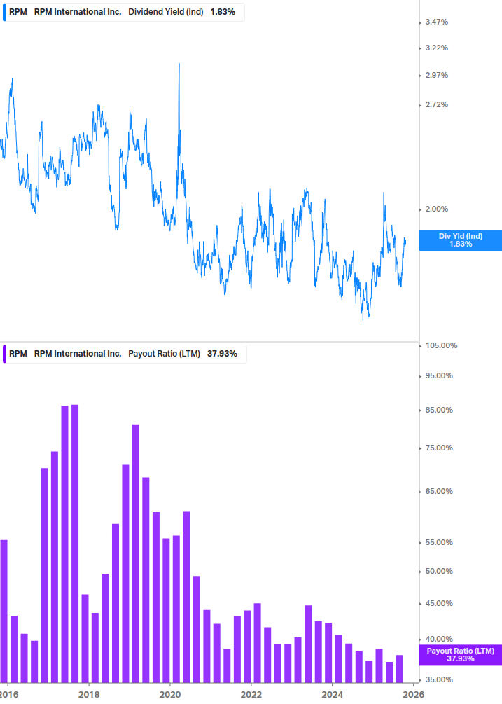 Dividend Safety Chart