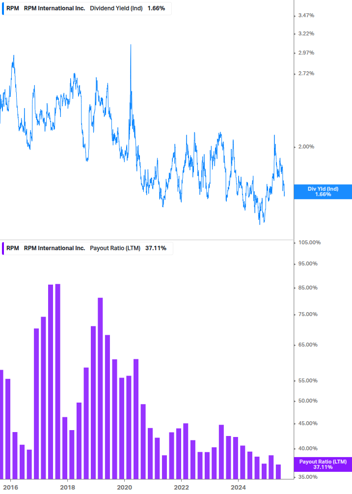 Dividend Safety Chart