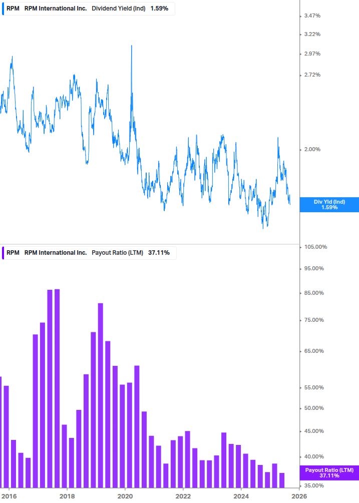 Dividend Safety Chart