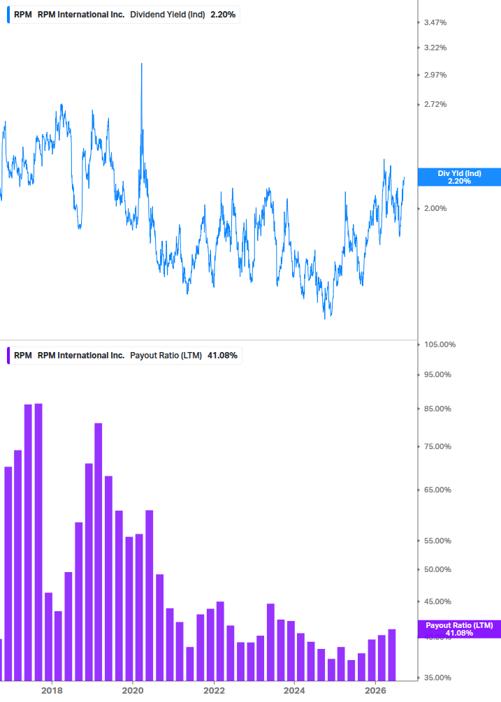 Dividend Safety Chart