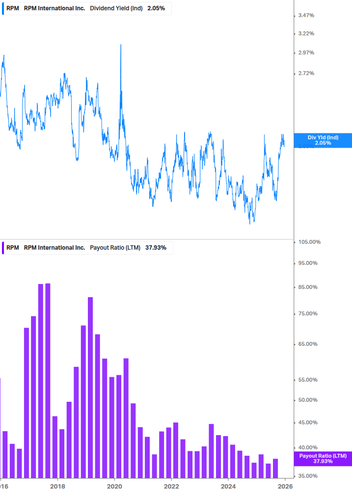 Dividend Safety Chart