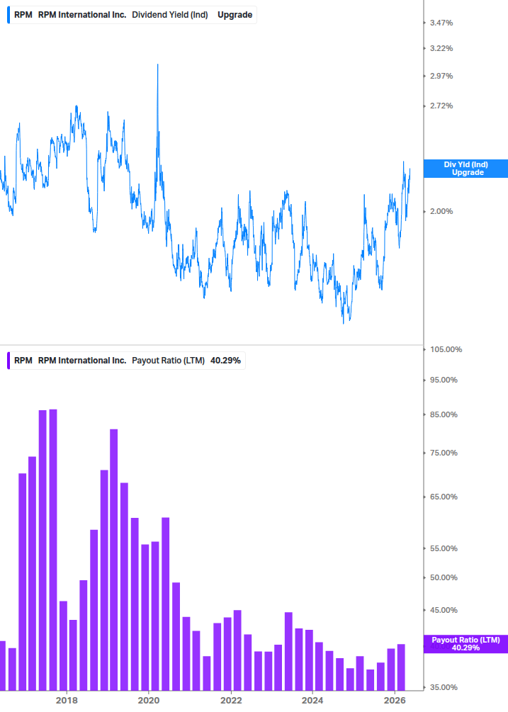 Dividend Safety Chart