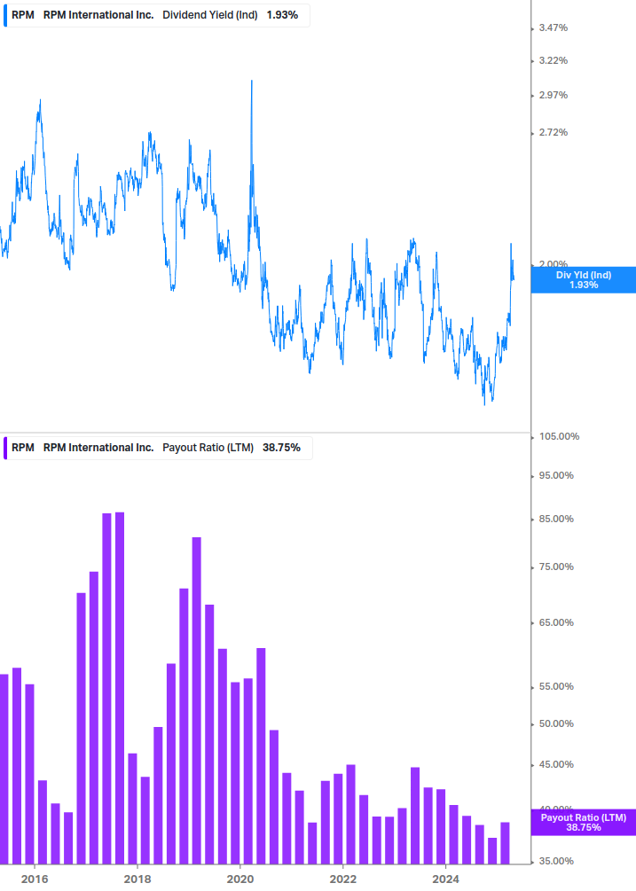 Dividend Safety Chart