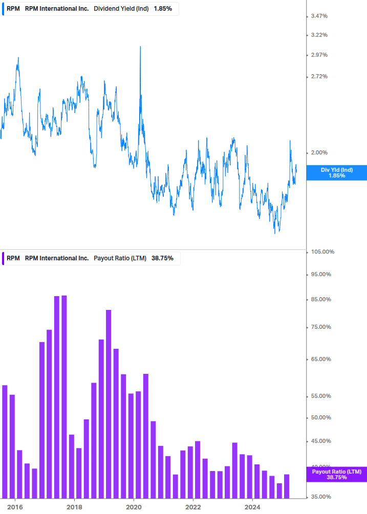 Dividend Safety Chart