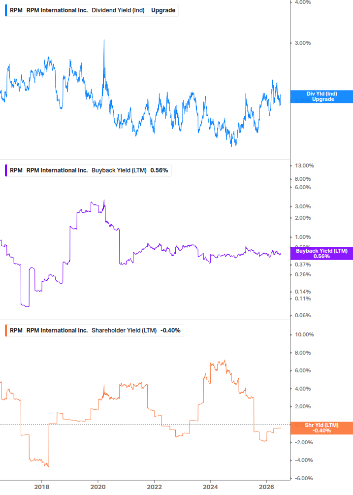 Shareholder Yield Chart