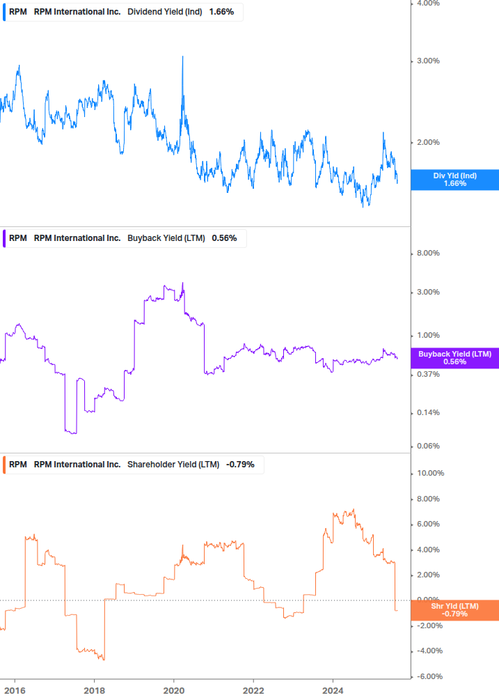 Shareholder Yield Chart