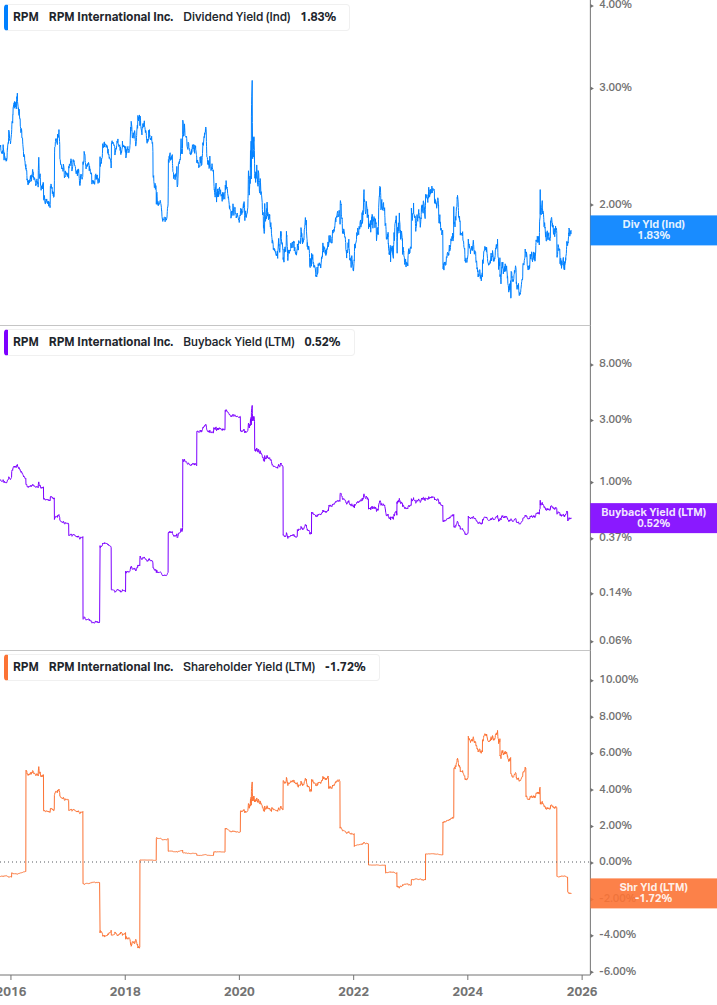Shareholder Yield Chart