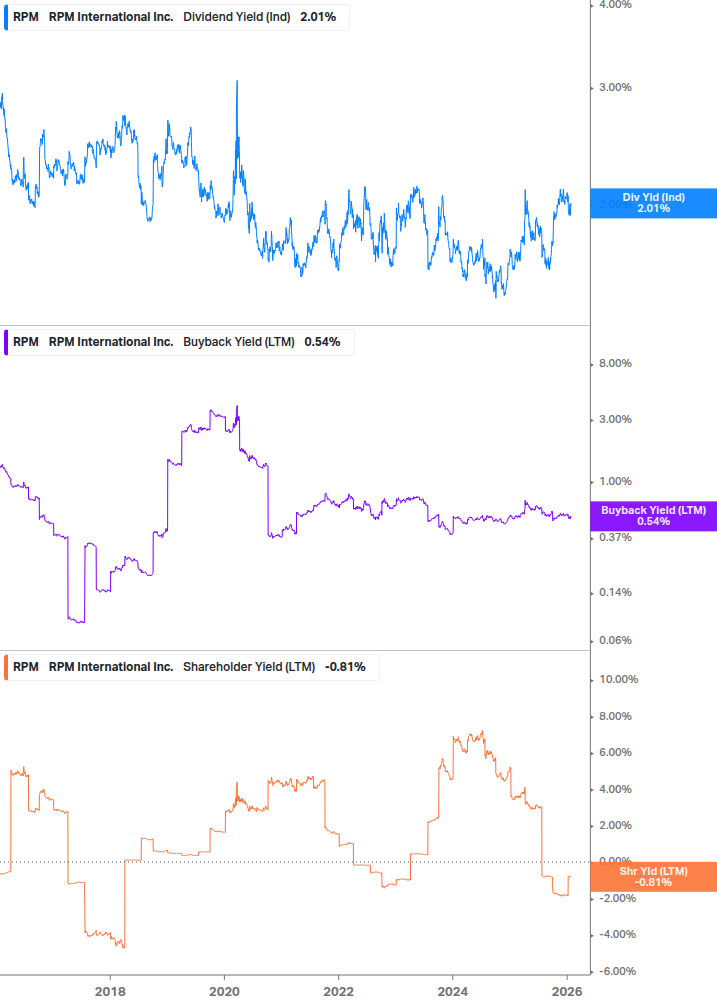 Shareholder Yield Chart