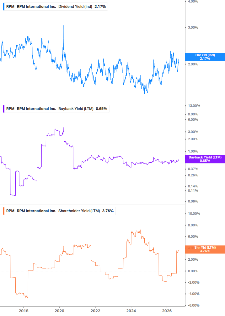 Shareholder Yield Chart