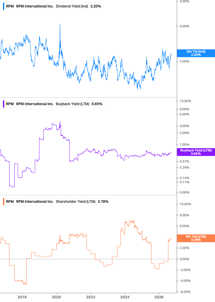 Shareholder Yield Chart