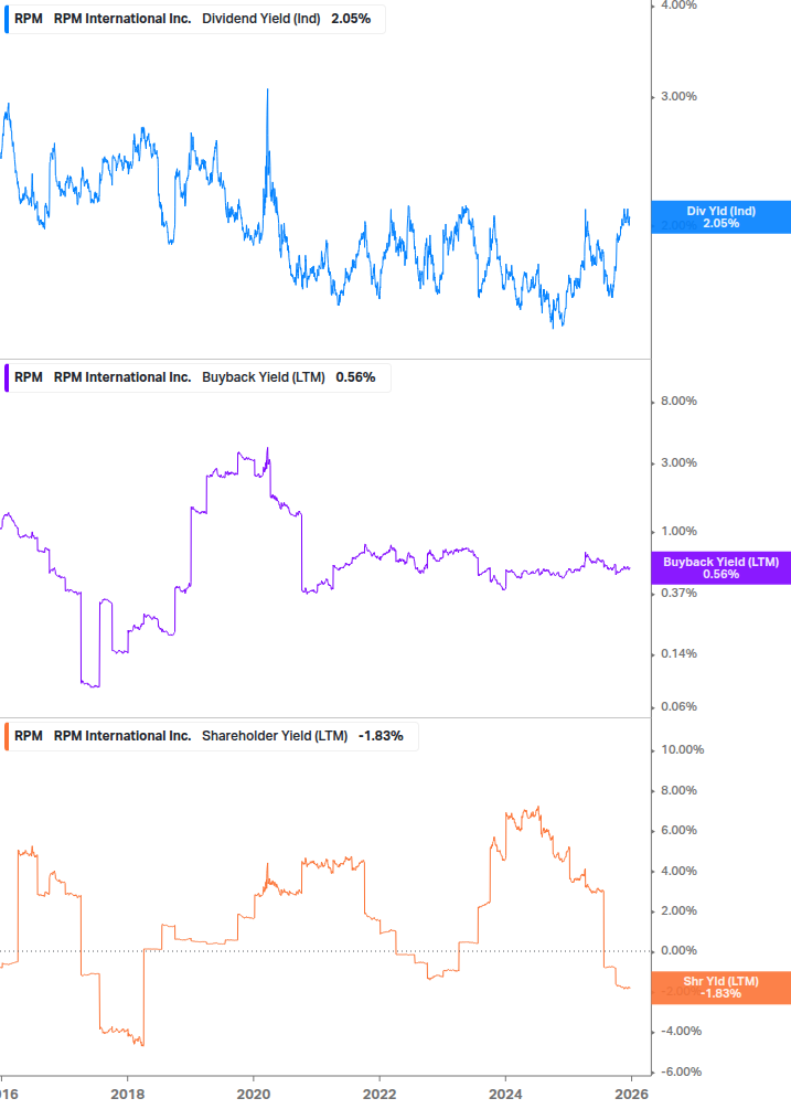 Shareholder Yield Chart