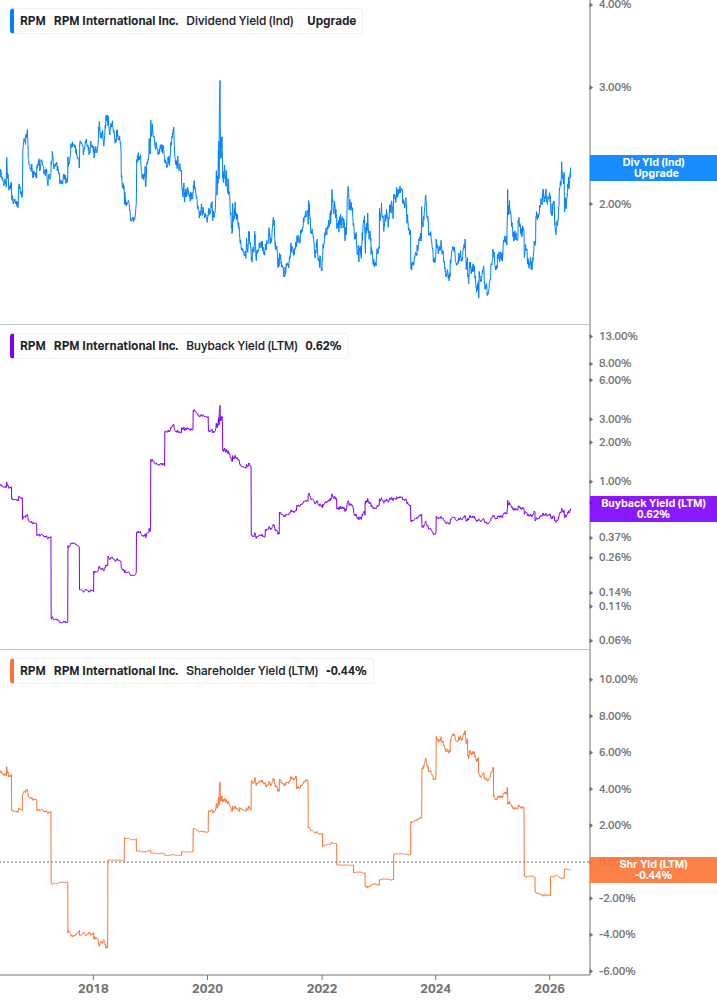 Shareholder Yield Chart