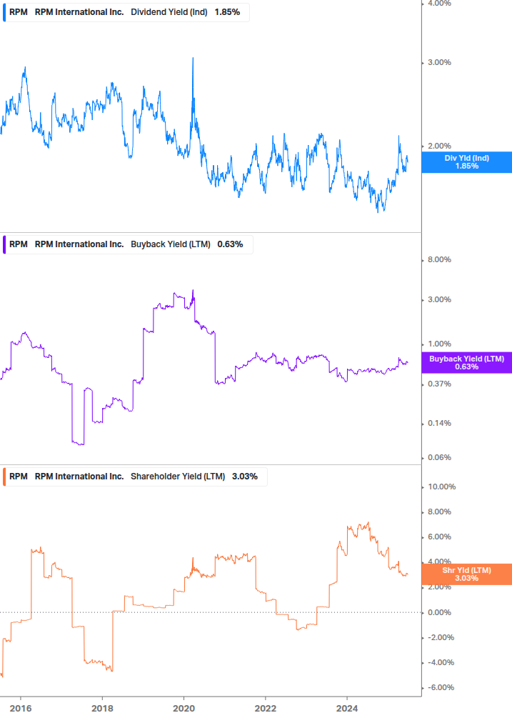 Shareholder Yield Chart