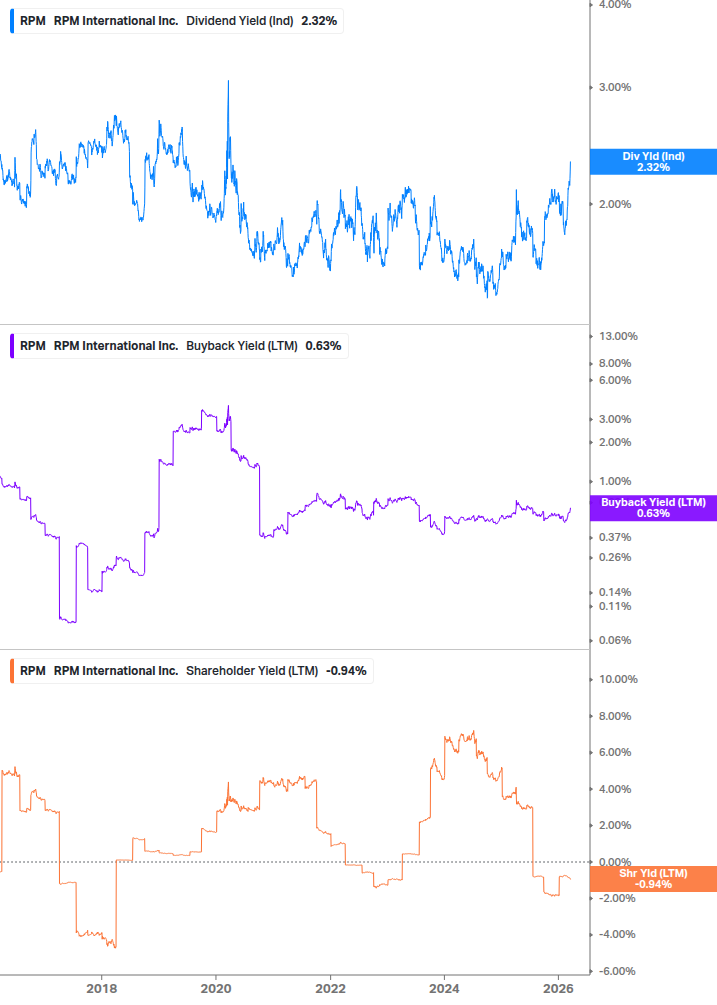 Shareholder Yield Chart