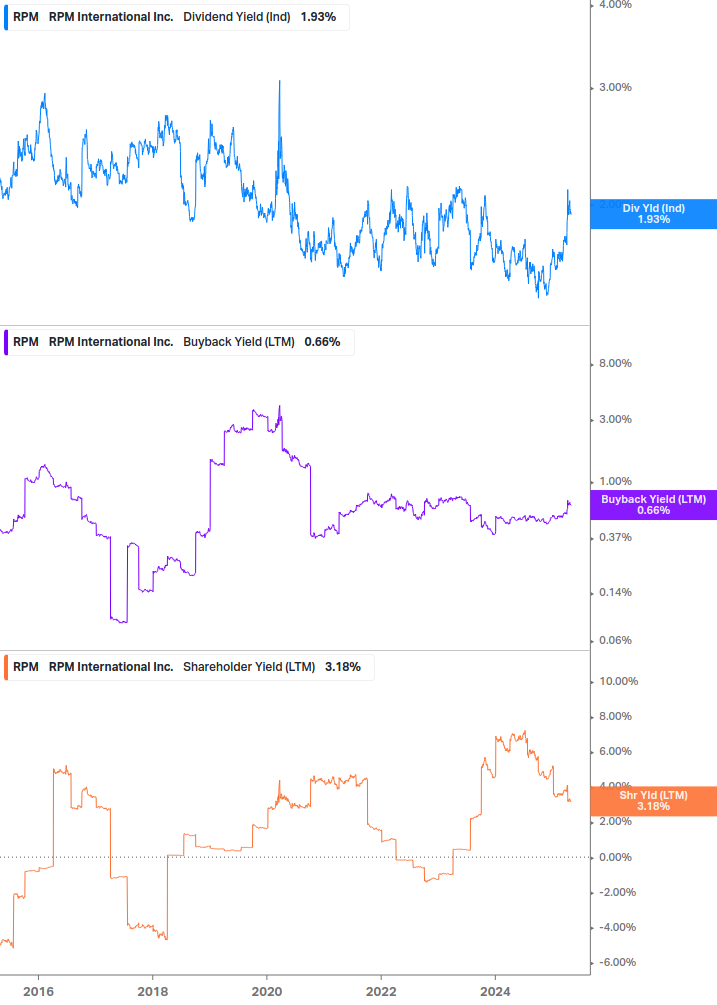 Shareholder Yield Chart