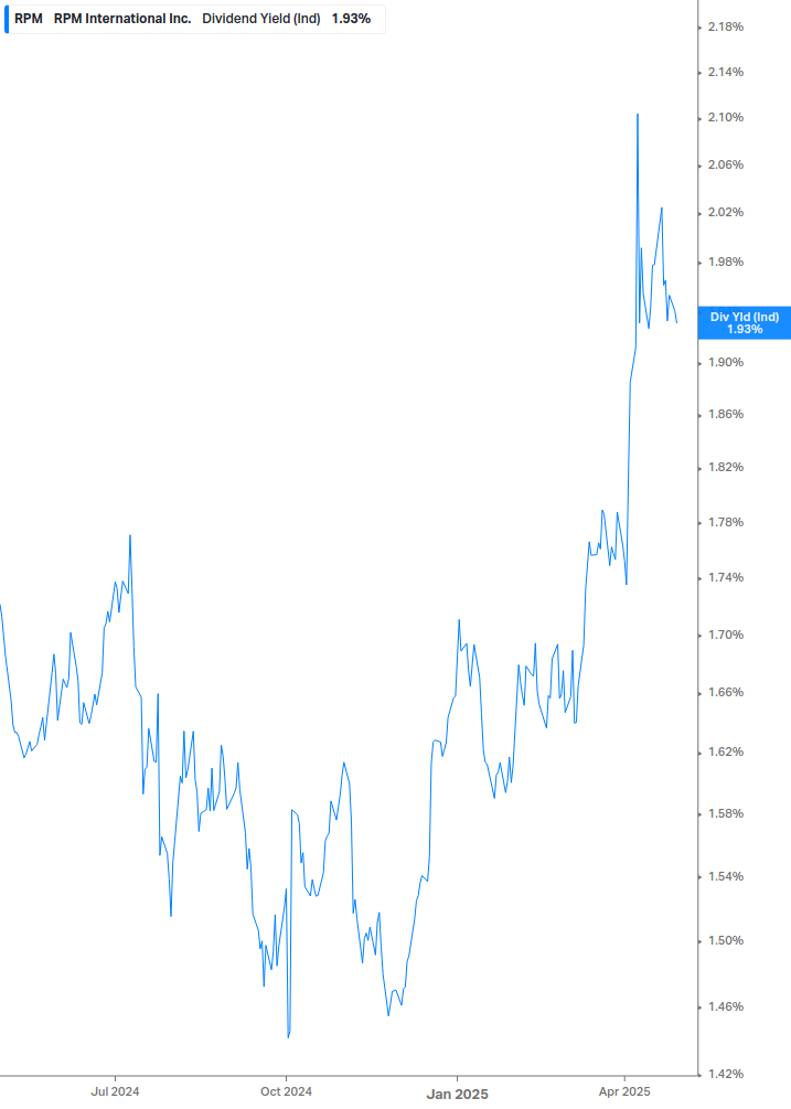 Dividend Yield Chart