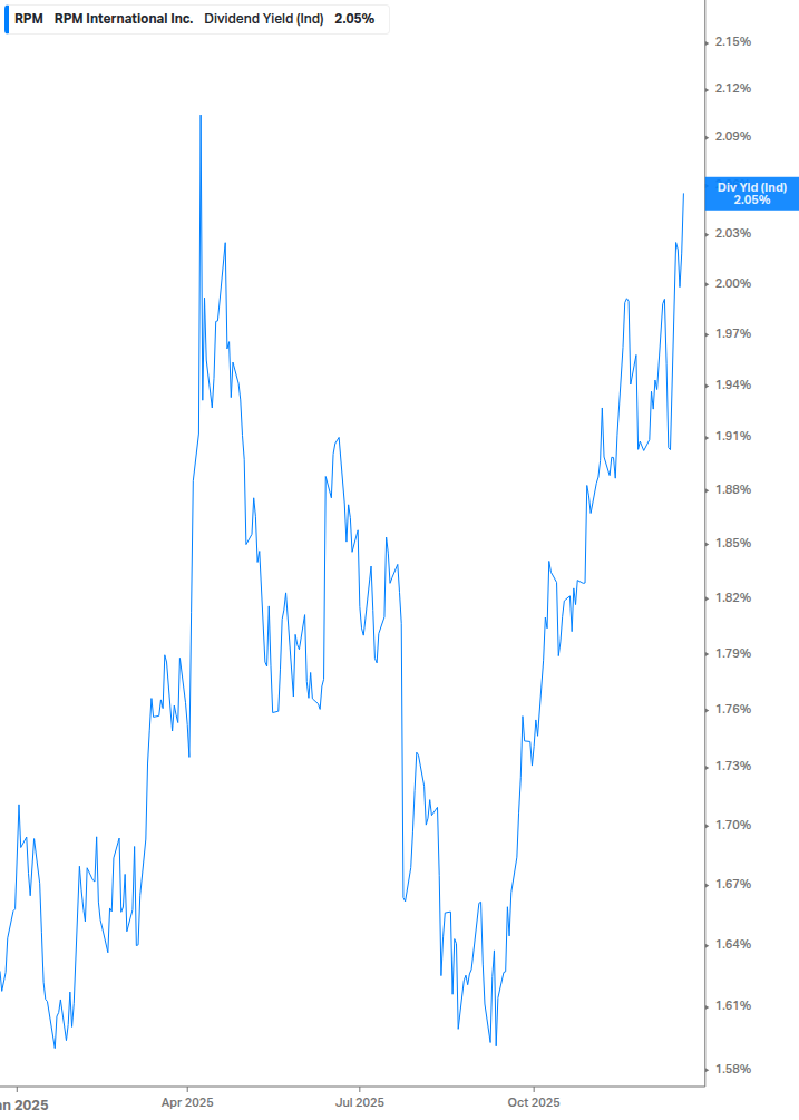 Dividend Yield Chart