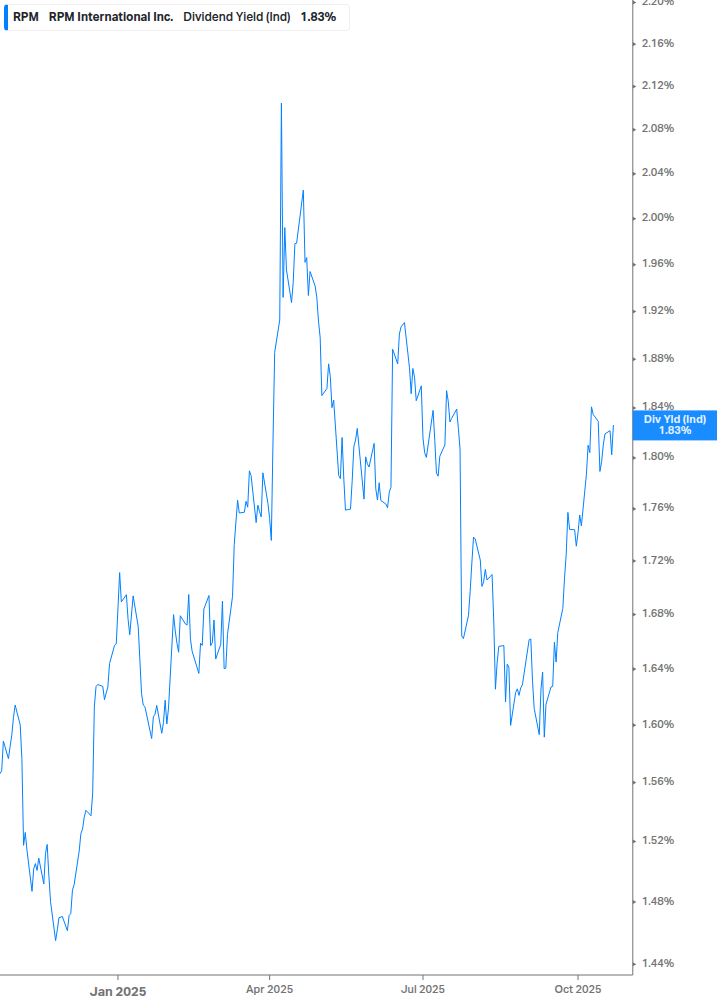 Dividend Yield Chart